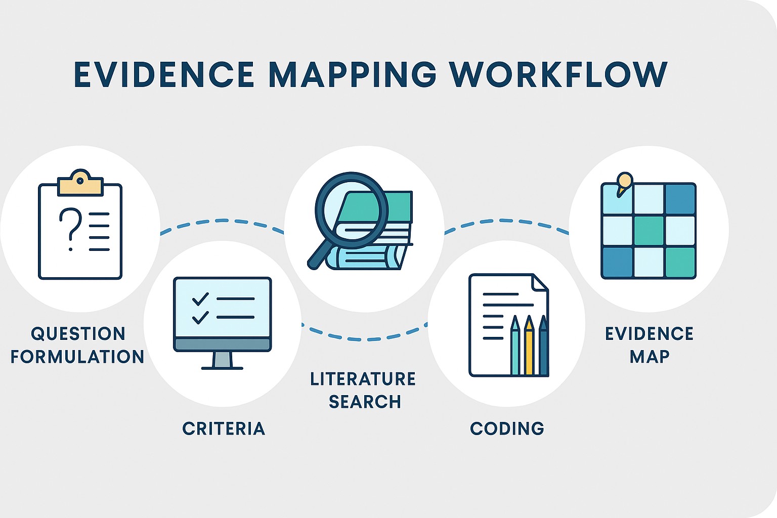 Evidence mapping workflow